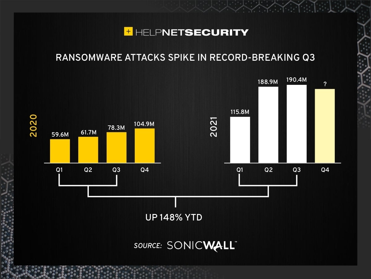 Sonicwall 랜섬웨어 보고서