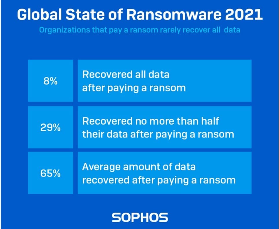 Sophos 랜섬웨어 현황 2021 보고서