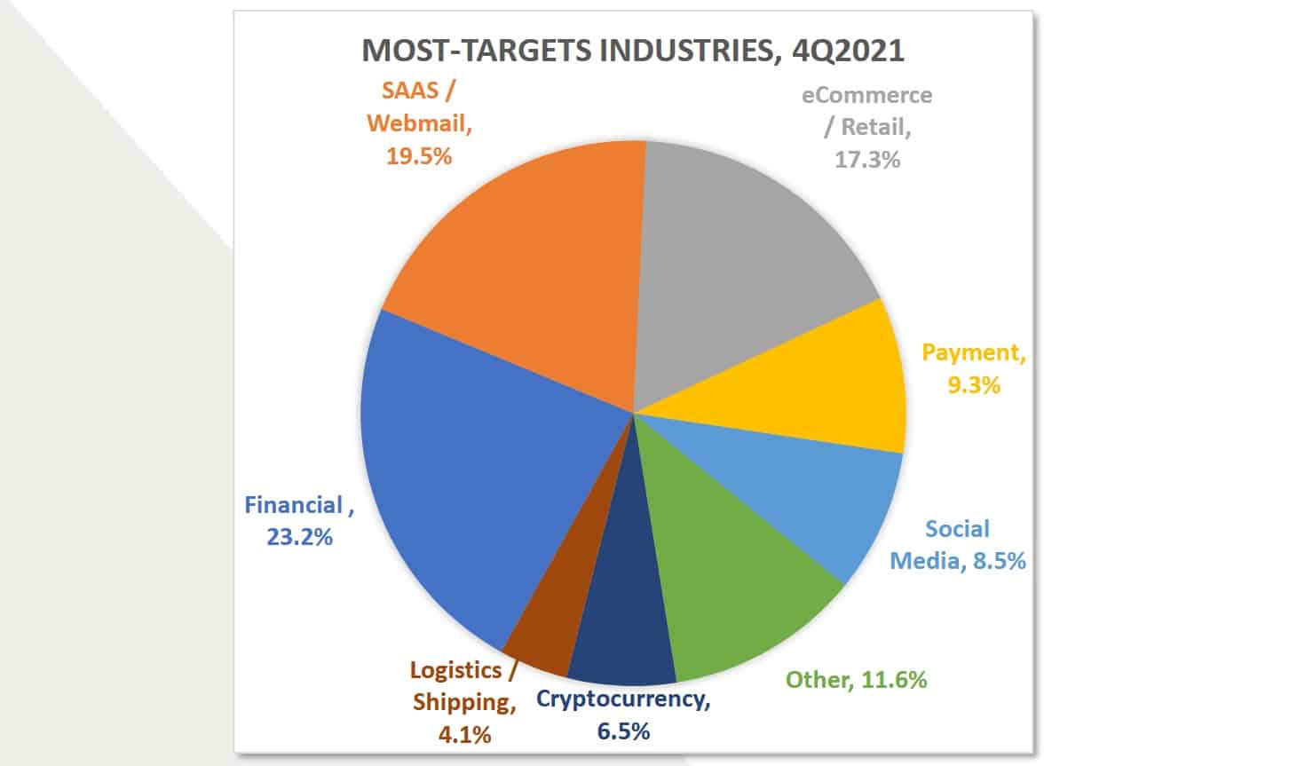 phishing target industries