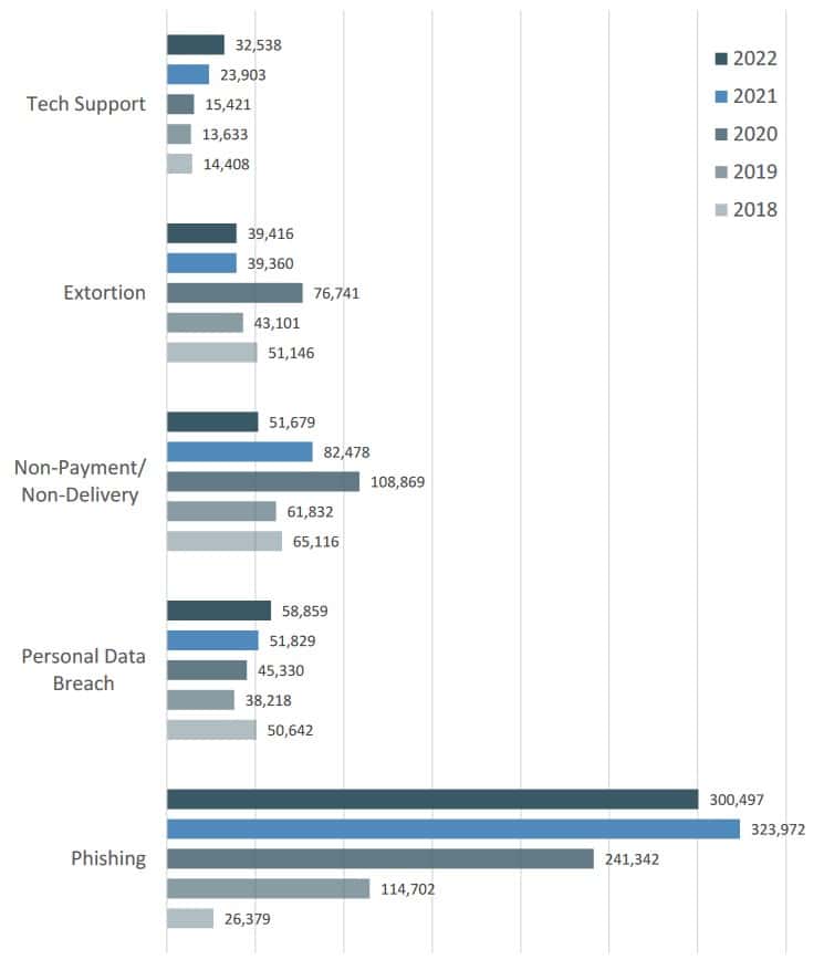 Graph showing IC3 reported phishing volume by year