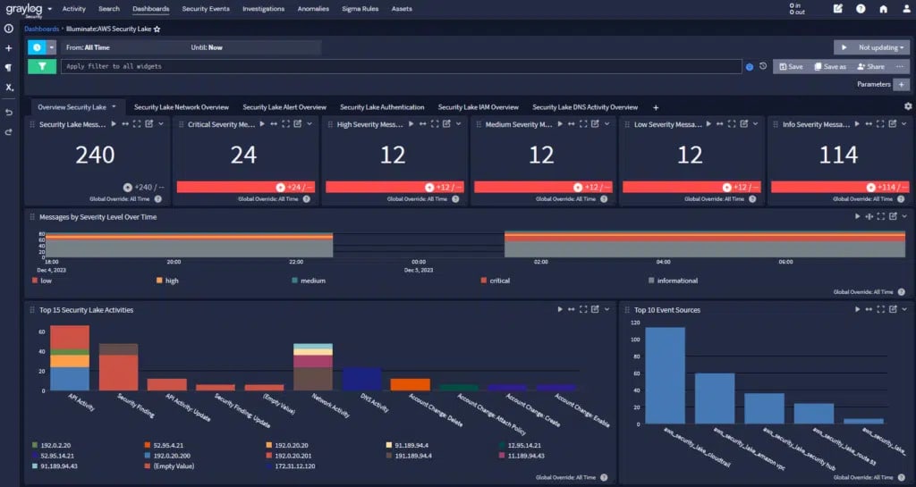 Das Graylog-Dashboard ist anpassbar