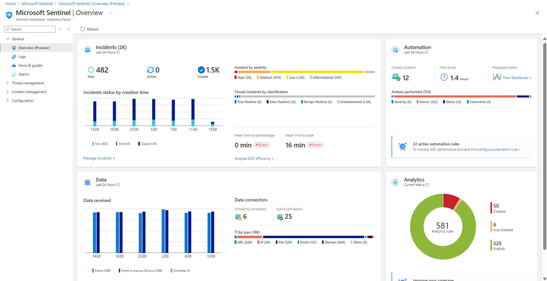Das Dashboard interpretiert Daten in Diagrammen und Anzeigen