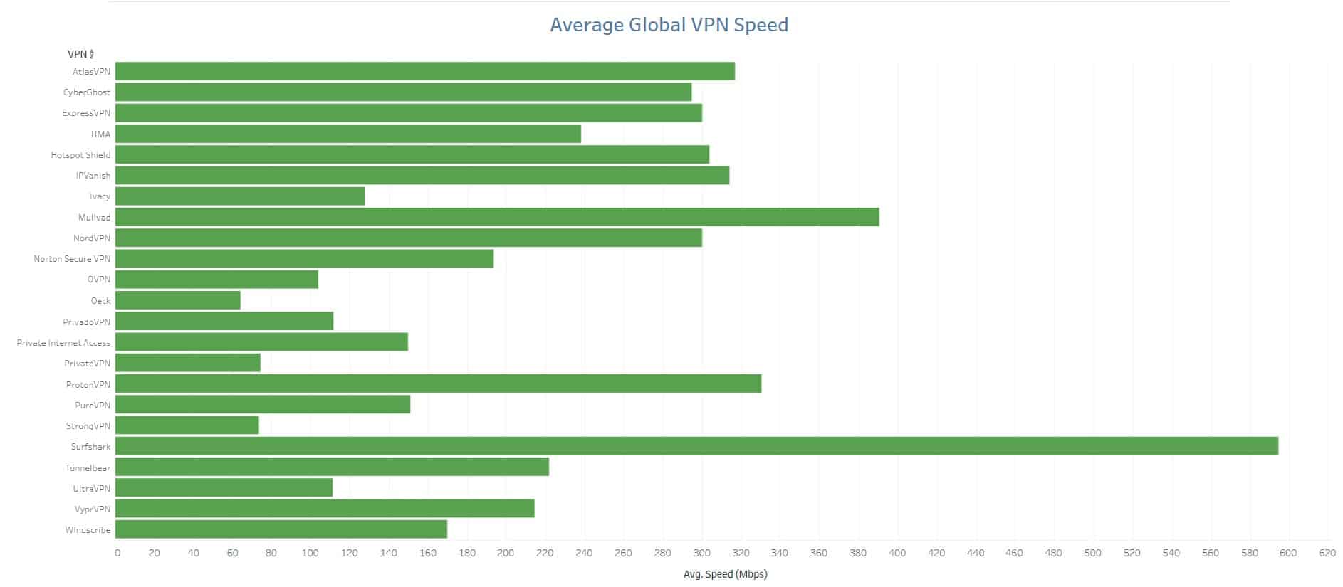 vpn 속도 테스트 결과