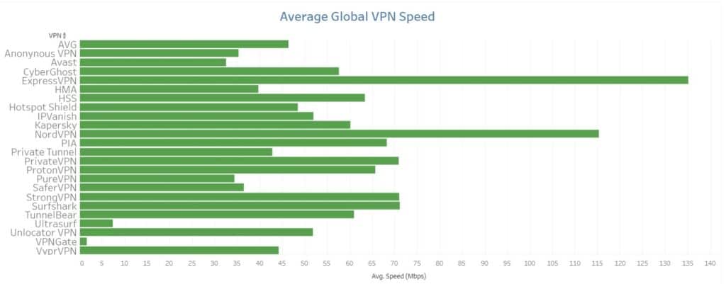 Résultats du test de vitesse
