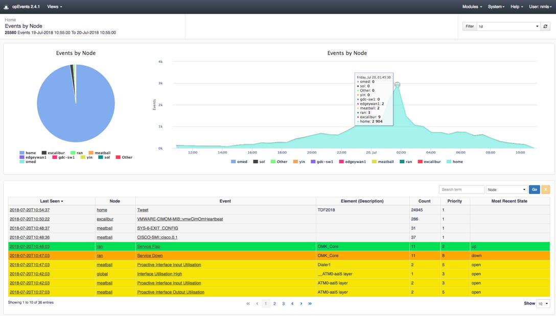 Dashboard di FirstWave opEvents con grafici degli eventi per nodo e tabella elenco eventi