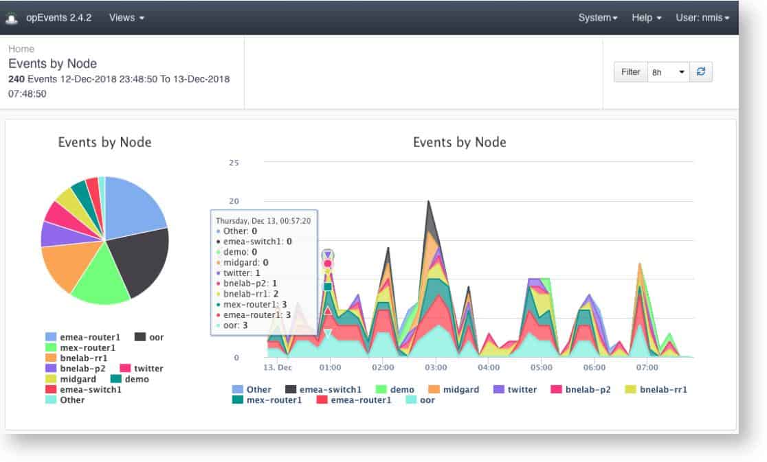 Dashboard di FirstWave opEvents con grafici degli eventi per nodo e trend degli eventi