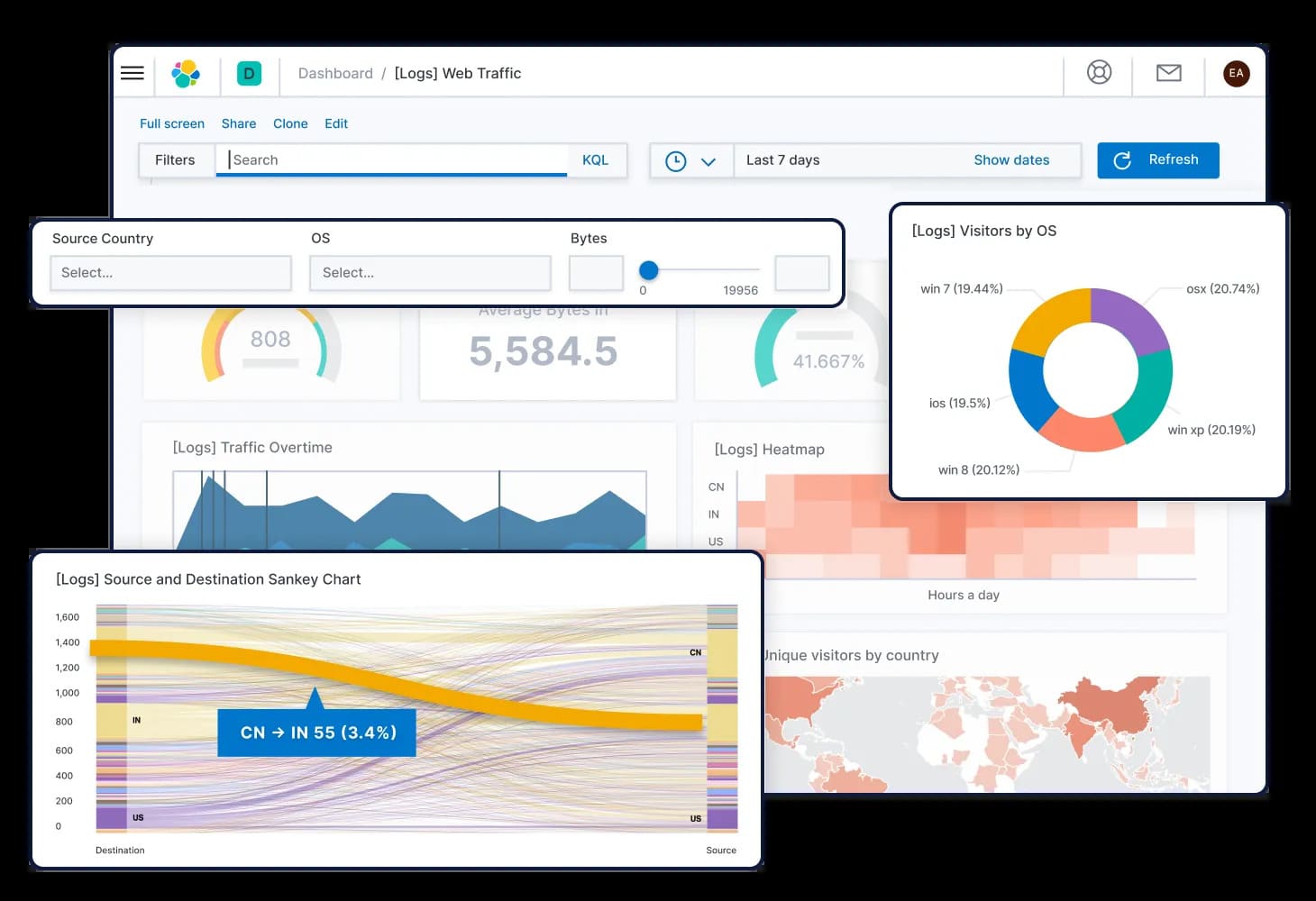 Dashboard log Kibana di Elastic Stack con filtri, grafici e pannelli mappa