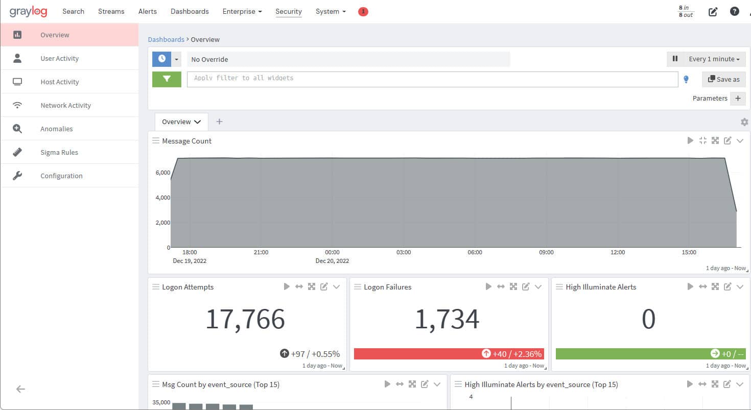 Dashboard di sicurezza di Graylog con metriche dell’attività dei log e avvisi