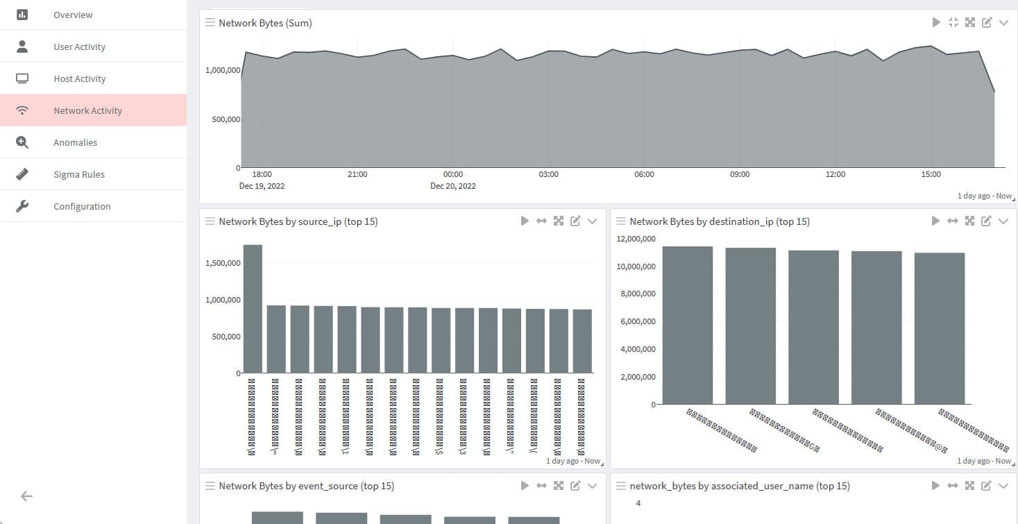 Dashboard attività di rete di Graylog con grafici del traffico e pannelli eventi