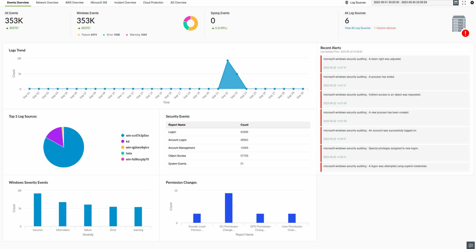 Dashboard panoramica eventi di ManageEngine Log360 con trend dei log, alert e grafici degli eventi di sicurezza