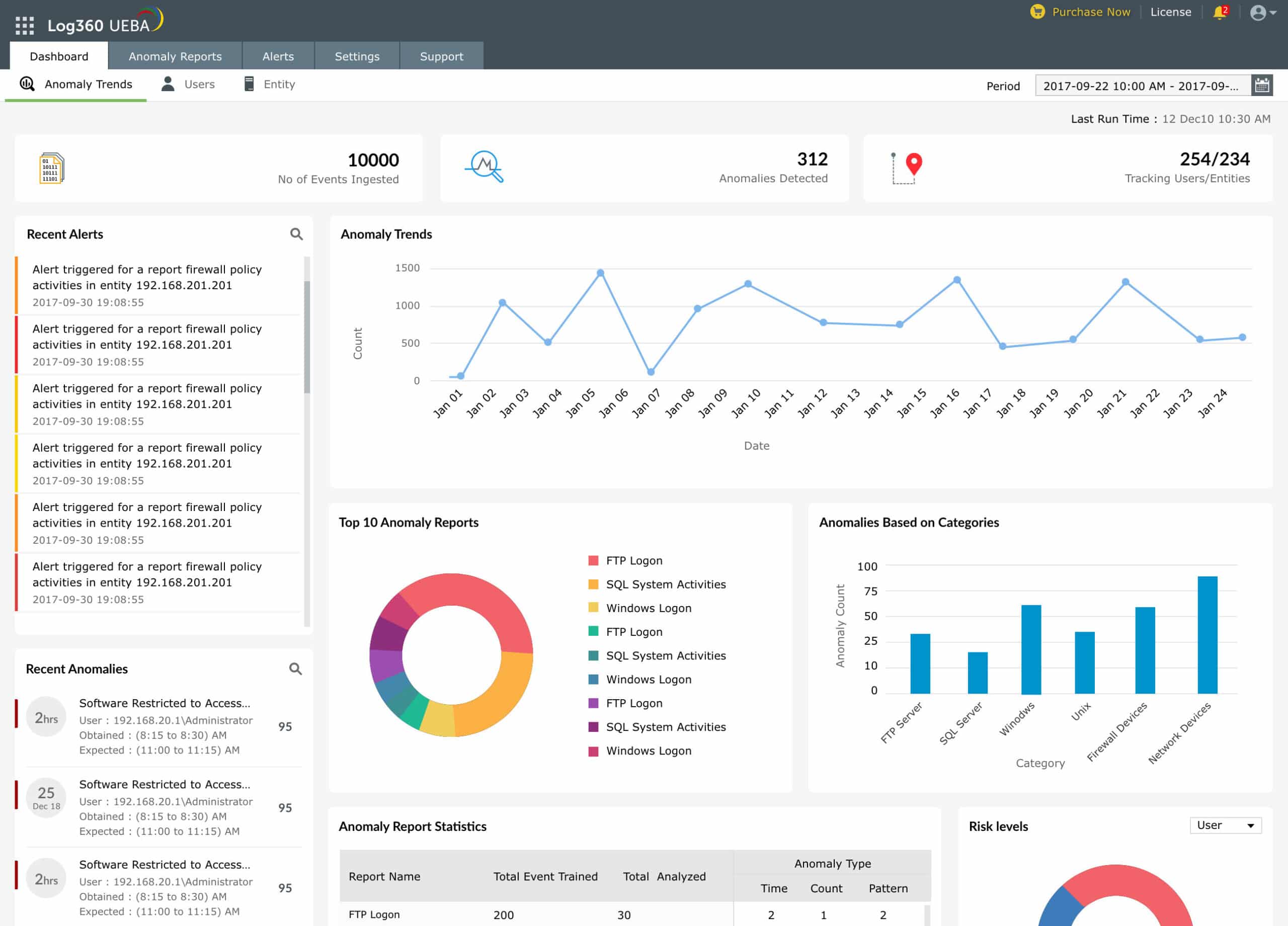 Dashboard UEBA di ManageEngine Log360 con trend delle anomalie, alert e grafici di rischio