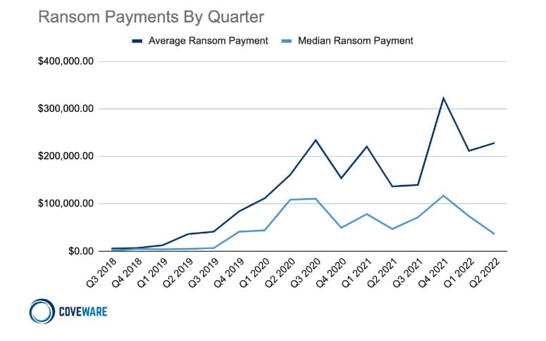 Coveware Ransomware Payments Q2 2022
