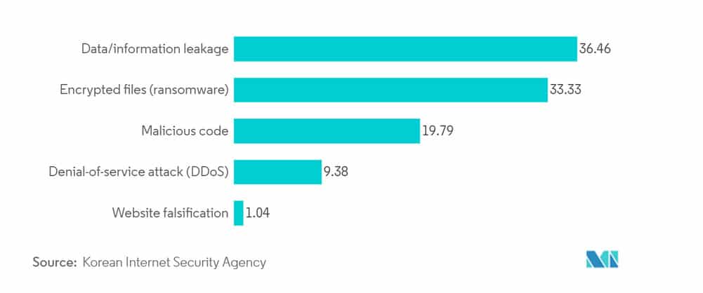 most-threatening-cybersecurity-risk-south-korea-2021