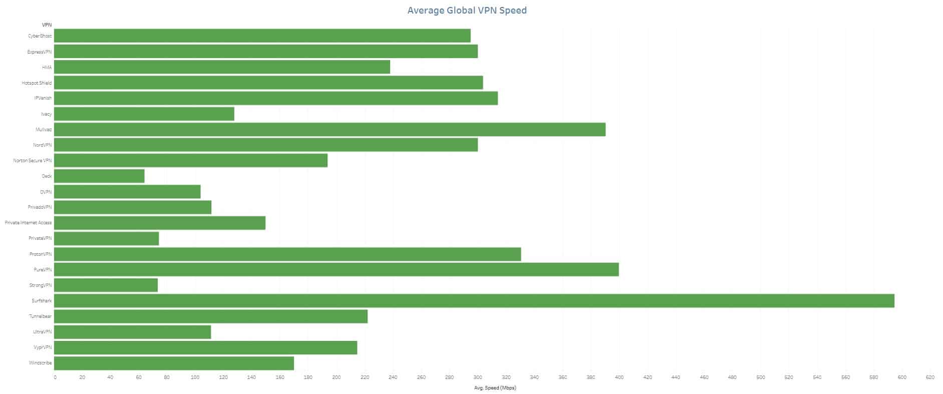 Fastest VPNs 2024