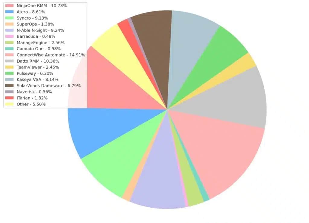 Cuota de mercado de software RMM entre la comunidad de Comparitech.com